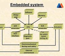 Image result for Embedded Software Architecture Diagram