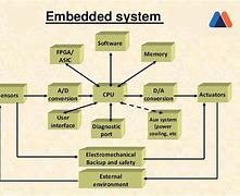 Image result for Layers of Embedded System