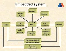 Image result for Components of Embedded System