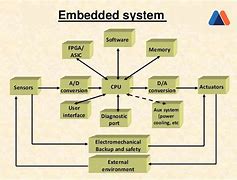 Image result for Basics of Embedded Systems Structure Diagram