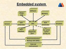 Image result for Examples of Embedded Computer Systems