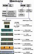 Image result for What Are the Different Types of DDR RAM
