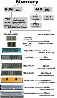 Image result for Types OS DDR Memory