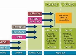 Image result for ARMv8 Core Diagram