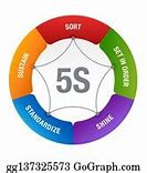 Image result for 5S Kaizen TQM Pyramid