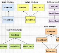 Image result for Multiple Inheritance in C# Using Interface