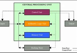 Image result for Computer System CPU