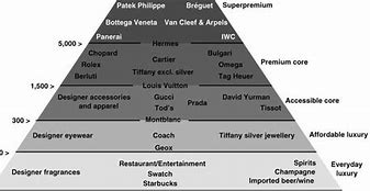 Image result for Luxury Brand Pyramid