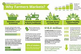 Image result for Farmer Market Needs
