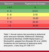 Image result for Abdominal Aortic Aneurysm Size