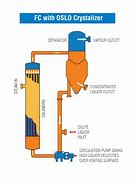 Image result for Crystalizer Pump Rotation Lock