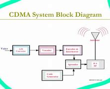 Image result for Draw CDMA Phone