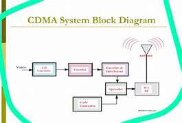 Image result for Block Diagram of a CDMA Transmiter