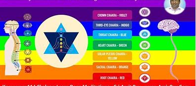 Image result for Chakra Symbols and Meanings