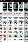 Image result for iPhone 2G to 11