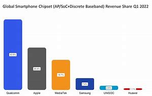 Image result for Smartphone Baseband Market Share