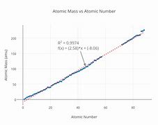 Image result for Density vs Atomic Number Graph