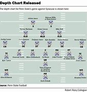 Image result for Penn State Football Depth Chart