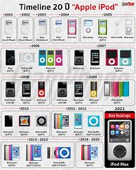 Image result for Different Generations of iPods