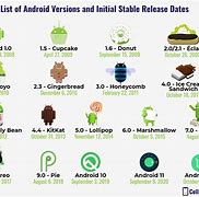 Image result for Information About Android