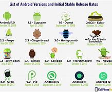 Image result for Android Version History Chart