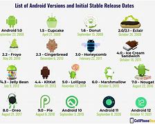 Image result for Andoif Versions