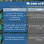 Image result for Brook Stream Chart