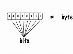 Image result for Bit vs Byte