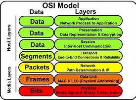 Image result for Layer 3 of OSI Model