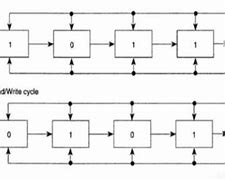 Image result for Serial Access Memory Examples