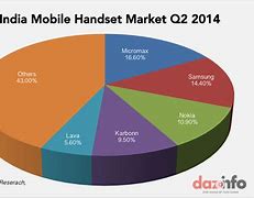 Image result for Handset Market