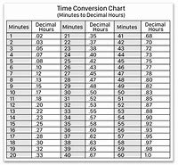 Image result for Time Card Fraction Chart