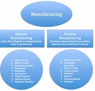 Image result for Manufacturing vs Processing