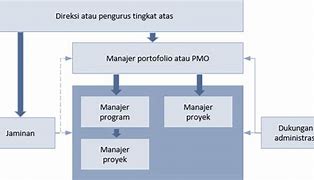 Image result for Organisasi Dan Manajemen
