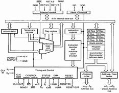 Image result for Architecture and Pin Diagram of 8085