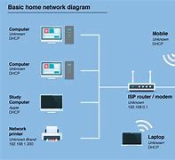 Image result for Basic Home Network