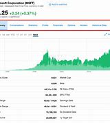 Image result for C Stock Yahoo!