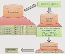 Image result for Data Classification Model