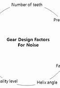 Image result for Gear Noise and Vibration
