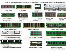 Image result for Types of RAM Memory Diagram