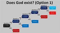 Image result for God Does Not Exist God Precedes Existence