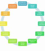 Image result for Accounting Cycle Flow Chart