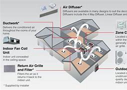 Image result for HVAC System of Bedroom