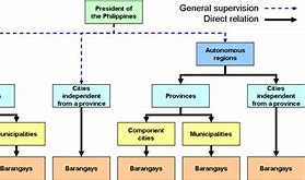 Image result for All Departments in the Philippines