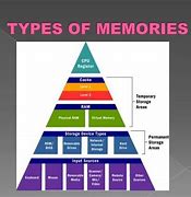 Image result for History vs Memory