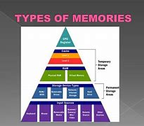 Image result for History Differnt Memory