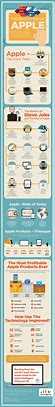 Image result for Apple Infographic