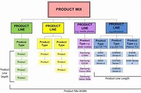 Image result for Illustration of Product Mix of Sony