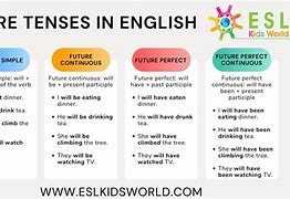 Image result for Types of Future Tense PPT