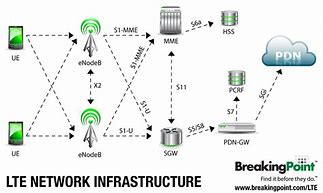 Image result for 4G Architecture Diagram with Explanation